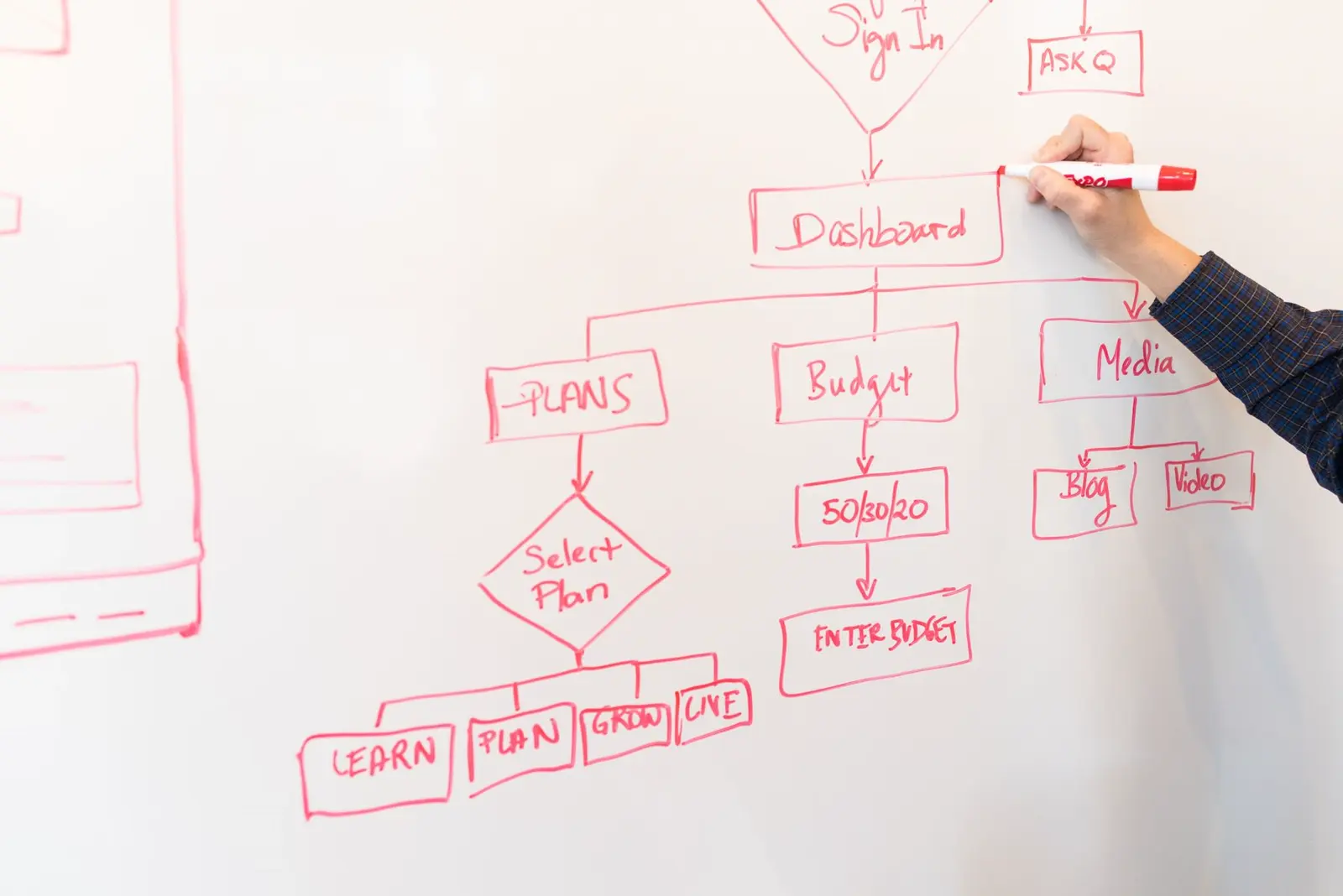 Business workflow mapped before software development